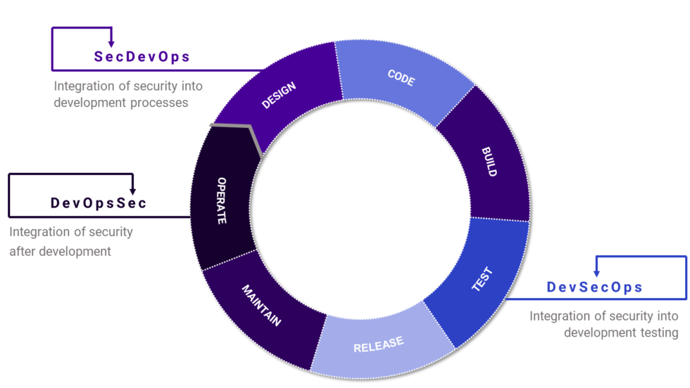 What is SecDevOps? - Wabbi